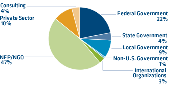 internships by sector, summer 2012
