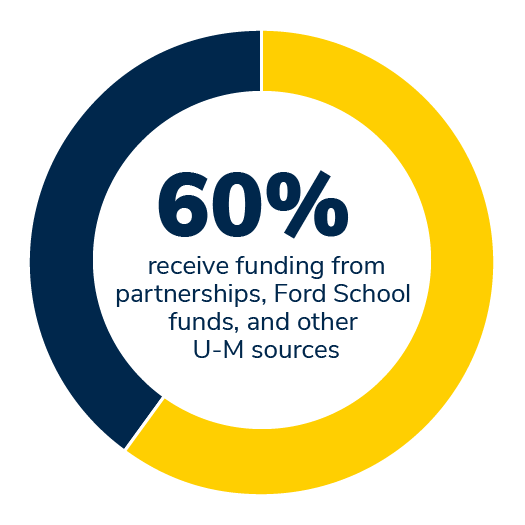 60% of our MPP students receive funding from partnerships, Ford School funds, and other sources