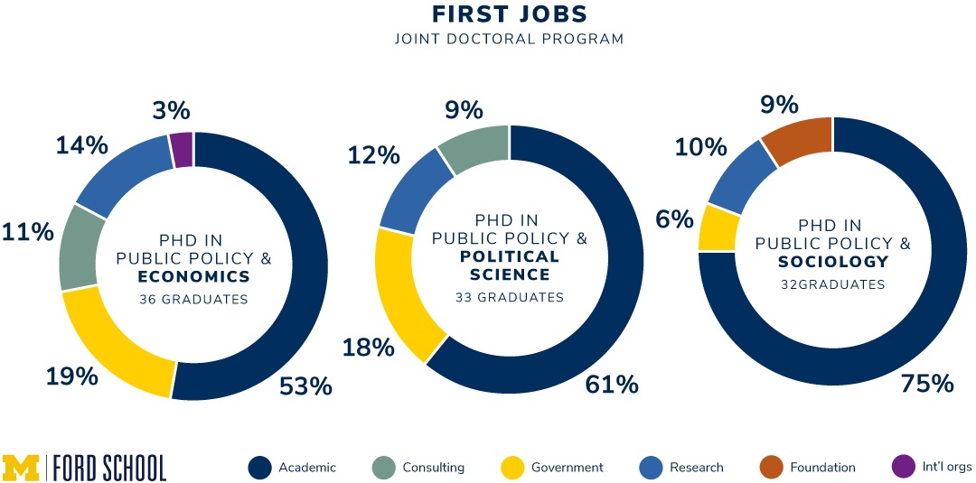 PhD first job statistics pie charts