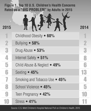 Figure of top 10 U.S. Children's Health Concerns Rated as a 'BIG PROBLEM' by Adults in 2014