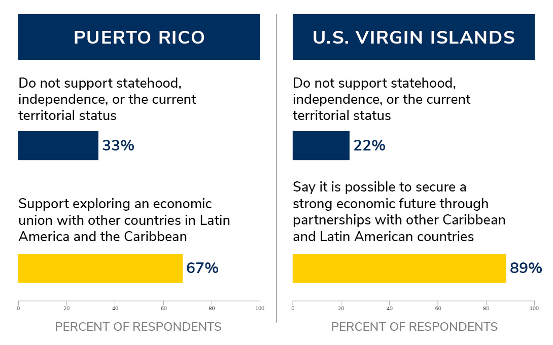 Two-panel bar chart comparing attitudes in Puerto Rico and the U.S. Virgin Islands. In Puerto Rico, 33% support neither statehood, independence, nor current territorial status, while 67% support exploring an economic union with other Latin American and Caribbean countries. In the U.S. Virgin Islands, 22% support none of the three political-status options, while 89% believe a strong economic future is possible through partnerships with other Caribbean and Latin American countries.