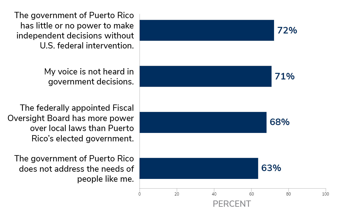 Horizontal bar chart showing Puerto Rico respondents’ views on government power and representation. Seventy-two percent say Puerto Rico’s government has little or no power to make independent decisions without U.S. federal intervention; 71% say their voice is not heard in government decisions; 68% say the federally appointed Fiscal Oversight Board has more power over local laws than Puerto Rico’s elected government; and 63% say Puerto Rico’s government does not address the needs of people like them.