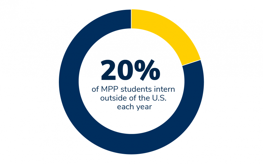 20% of MPP students intern outside of the U.S. each year