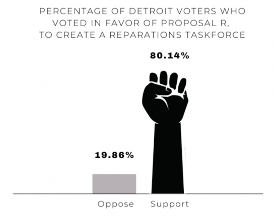 Simple bar chart of the percentage of Detroit voters who voted in favor of Proposal R, to create a reparations taskforce. 19.86% opposed, 80.14% supported