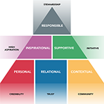 Chart of six domains of leadership