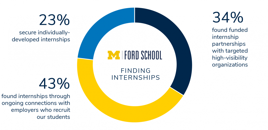 Internship stats