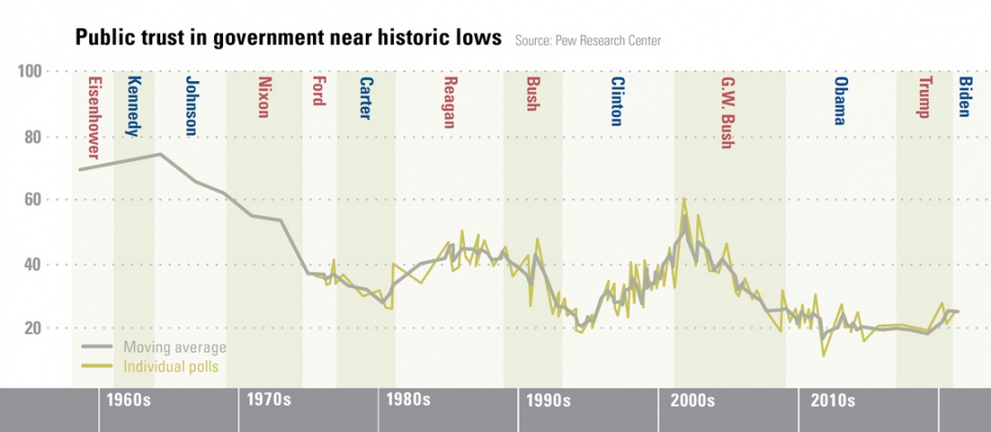 Chart of public trust over time