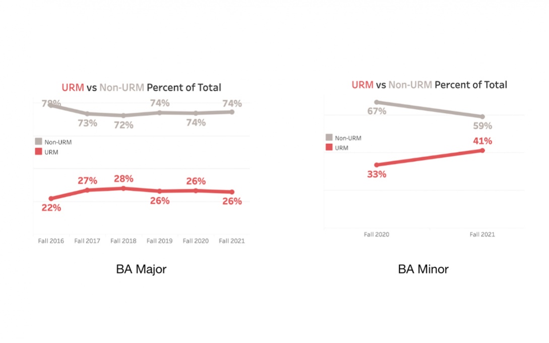 DEI BA major/minor charts