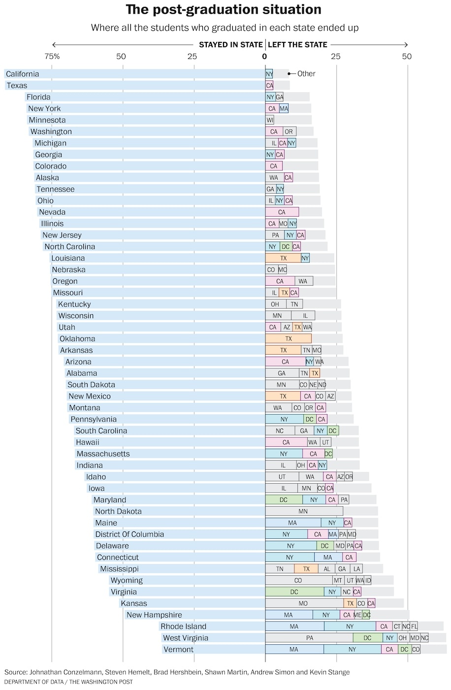 Post graduation state chart