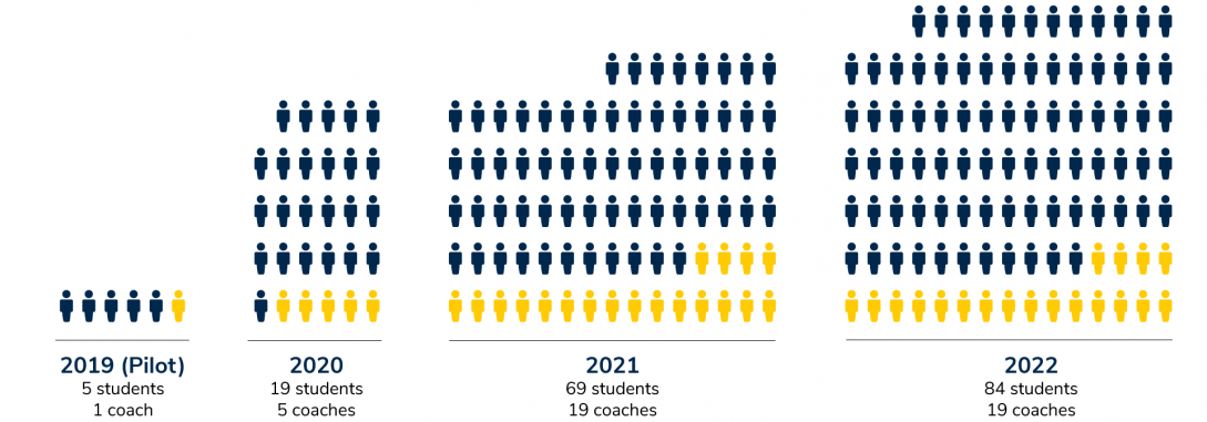 Graphic showing growth of the program