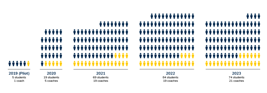 Leadership Coaching data