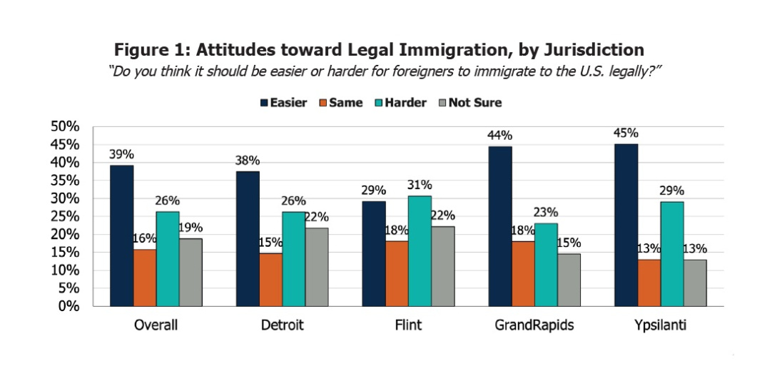 Figure 1: Attitudes toward Legal Immigration, by Jurisdiction