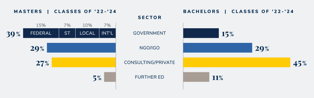 Two bar charts. First chart: Masters (classes of '22-'24), 39% government (15% federal, 7% state, 10% local, 7% international), 29% NGO/IGO, 27% consulting/private, 5% further ed. Second chart: Bachelors (classes of ’22-’24), 15% government, 29% NOG/IGO, 45% consulting/private, 11% further ed.